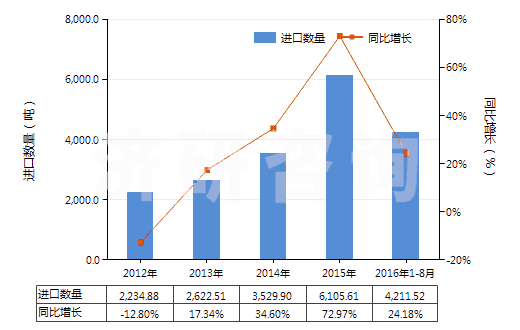 2012-2016年8月中國硅酸復(fù)鹽及硅酸絡(luò)鹽(包括不論是否已有化學(xué)定義的硅鋁酸鹽)(HS28421000)進(jìn)口量及增速統(tǒng)計